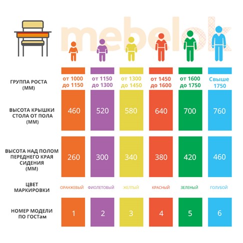 Дифференциация школьной мебели по ростовым группам на основе цвета и фактуры